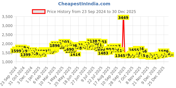 myntra.com StyleCast x Revolte Women Floral Pullover stylecast x revolte Price History Graph from 23 Sep 2024 to 30 Dec 2025