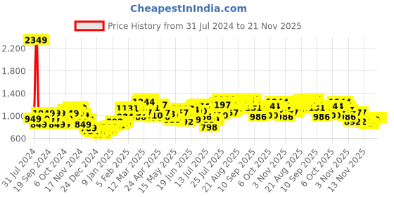 myntra.com StyleCast x Revolte Women Flutter Sleeve Applique A-Line Dress stylecast x revolte Price History Graph from 31 Jul 2024 to 20 Nov 2025