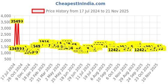 myntra.com StyleCast x Revolte Women Flutter Sleeve Layered Maxi Dress stylecast x revolte Price History Graph from 17 Jul 2024 to 21 Nov 2025
