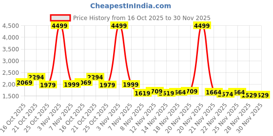 myntra.com StyleCast x Revolte Women Foral Print Flared Sleeve Fit & Flare Ruched Maxi Dress stylecast x revolte Price History Graph from 16 Oct 2025 to 28 Nov 2025