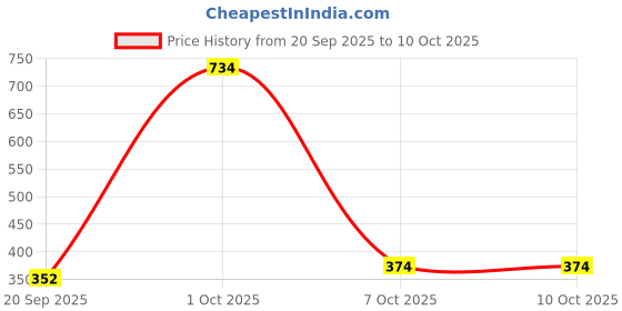 myntra.com StyleCast x Revolte Women Geometric Drop Earrings stylecast x revolte Price History Graph from 20 Sep 2025 to 7 Oct 2025