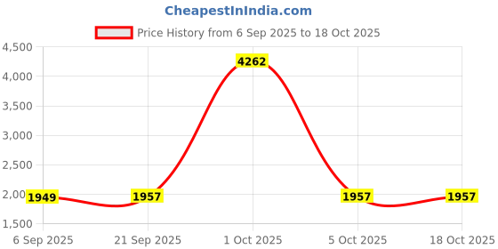 myntra.com StyleCast x Revolte Women Geometric Hooded Long Sleeves Open Front Jacket stylecast x revolte Price History Graph from 6 Sep 2025 to 18 Oct 2025