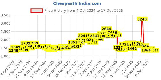 myntra.com StyleCast x Revolte Women Geometric Lightweight Longline Cape Jacket stylecast x revolte Price History Graph from 4 Oct 2024 to 17 Dec 2025