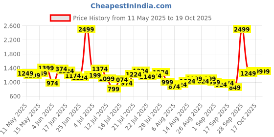 myntra.com StyleCast x Revolte Women Geometric Printed Bucket Shoulder Bag stylecast x revolte Price History Graph from 11 May 2025 to 18 Oct 2025