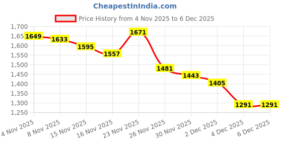 myntra.com StyleCast x Revolte Women Geometric Printed Round Neck Pullover Sweater stylecast x revolte Price History Graph from 4 Nov 2025 to 6 Dec 2025