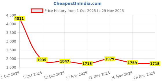 myntra.com StyleCast x Revolte Women Geometric Printed Turtle Neck Pullover stylecast x revolte Price History Graph from 1 Oct 2025 to 29 Nov 2025
