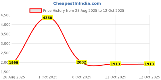 myntra.com StyleCast x Revolte Women Geometric Self Design Off-Shoulder Pullover stylecast x revolte Price History Graph from 28 Aug 2025 to 12 Oct 2025