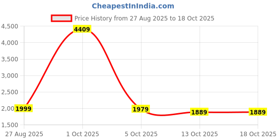 myntra.com StyleCast x Revolte Women Geometric Self Design Round Neck Pullover stylecast x revolte Price History Graph from 27 Aug 2025 to 18 Oct 2025
