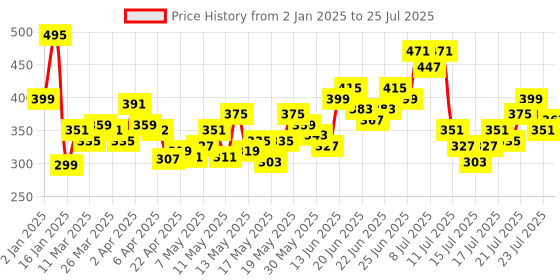 myntra.com StyleCast x Revolte Women Gold-Plated Bracelet stylecast x revolte Price History Graph from 2 Jan 2025 to 15 Jul 2025