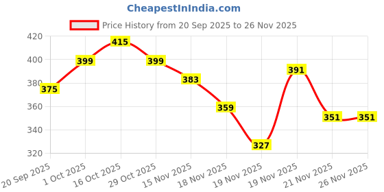 myntra.com StyleCast x Revolte Women Gold-Plated Leaf Shaped Studs Earrings stylecast x revolte Price History Graph from 20 Sep 2025 to 25 Nov 2025
