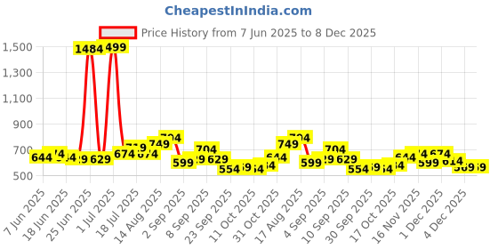 myntra.com StyleCast x Revolte Women Graphic Print Crop Top stylecast x revolte Price History Graph from 7 Jun 2025 to 7 Dec 2025
