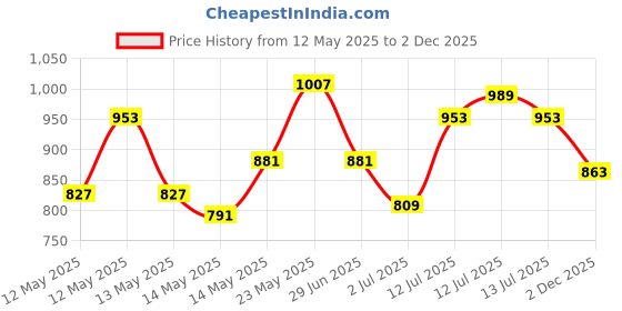 myntra.com StyleCast x Revolte Women Graphic Printed Boat Neck Top stylecast x revolte Price History Graph from 12 May 2025 to 2 Dec 2025