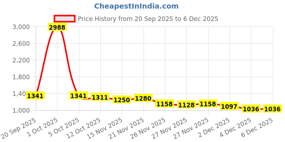 myntra.com StyleCast x Revolte Women Graphic Printed Crop Sweatshirt stylecast x revolte Price History Graph from 20 Sep 2025 to 4 Dec 2025