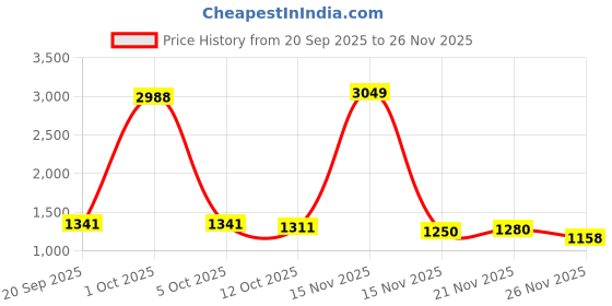 myntra.com StyleCast x Revolte Women Graphic Printed Crop Sweatshirt stylecast x revolte Price History Graph from 20 Sep 2025 to 25 Nov 2025