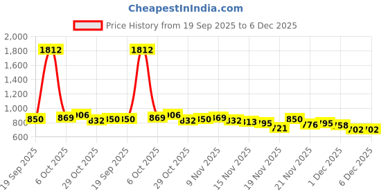 myntra.com StyleCast x Revolte Women Graphic Printed Drop-Shoulder Sleeves Longline T-shirt stylecast x revolte Price History Graph from 19 Sep 2025 to 6 Dec 2025
