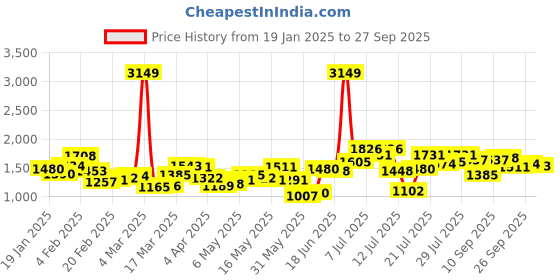 myntra.com StyleCast x Revolte Women Graphic Printed Round Neck Cotton Oversized T-shirt stylecast x revolte Price History Graph from 19 Jan 2025 to 27 Sep 2025