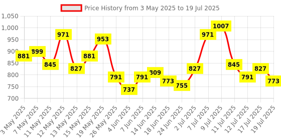myntra.com StyleCast x Revolte Women Graphic Printed Structured Shoulder Bag stylecast x revolte Price History Graph from 3 May 2025 to 12 Jul 2025