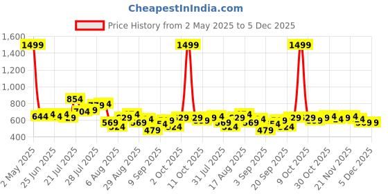 myntra.com StyleCast x Revolte Women Graphic Printed Top stylecast x revolte Price History Graph from 2 May 2025 to 5 Dec 2025