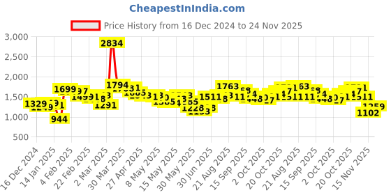 myntra.com StyleCast x Revolte Women Graphic Printed Tshirt stylecast x revolte Price History Graph from 16 Dec 2024 to 24 Nov 2025