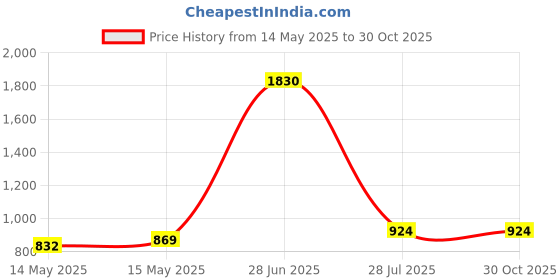 myntra.com StyleCast x Revolte Women Graphic Shopper Tote Bag stylecast x revolte Price History Graph from 14 May 2025 to 29 Oct 2025