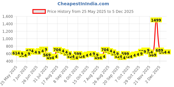 myntra.com StyleCast x Revolte Women Graphic Shopper Tote Bag stylecast x revolte Price History Graph from 25 May 2025 to 5 Dec 2025
