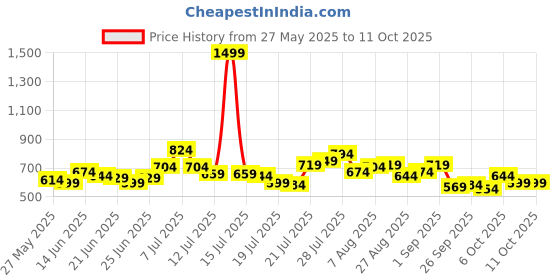 myntra.com StyleCast x Revolte Women Graphic Structured Handheld Bag stylecast x revolte Price History Graph from 27 May 2025 to 11 Oct 2025
