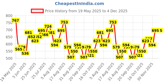 myntra.com StyleCast x Revolte Women Graphic Structured Hobo Bag stylecast x revolte Price History Graph from 19 May 2025 to 4 Dec 2025