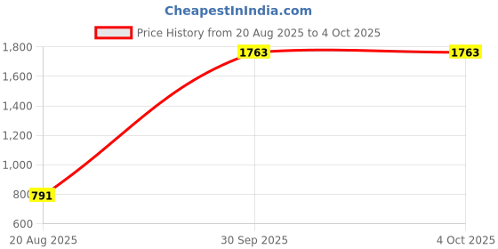 myntra.com StyleCast x Revolte Women Grey V-Neck Crop Top stylecast x revolte Price History Graph from 20 Aug 2025 to 4 Oct 2025