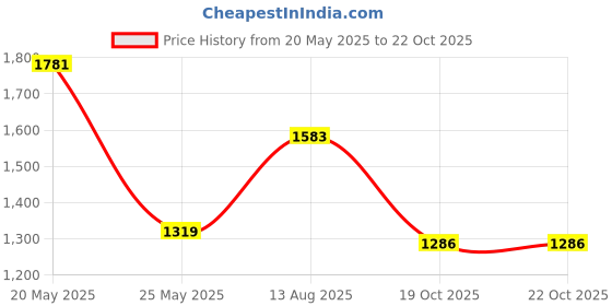 myntra.com StyleCast x Revolte Women Half Moon Cotton Shoulder Bag stylecast x revolte Price History Graph from 20 May 2025 to 22 Oct 2025