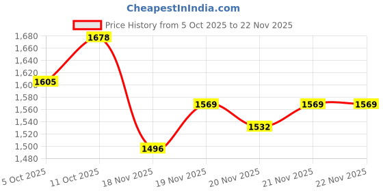 myntra.com StyleCast x Revolte Women Half Moon One Handle Shoulder Bag stylecast x revolte Price History Graph from 5 Oct 2025 to 22 Nov 2025
