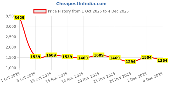 myntra.com StyleCast x Revolte Women Half Moon Satchel Handbags stylecast x revolte Price History Graph from 1 Oct 2025 to 4 Dec 2025