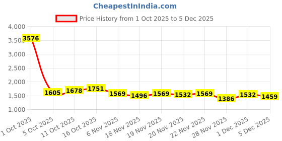 myntra.com StyleCast x Revolte Women Half Moon Shoulder Bag stylecast x revolte Price History Graph from 1 Oct 2025 to 4 Dec 2025