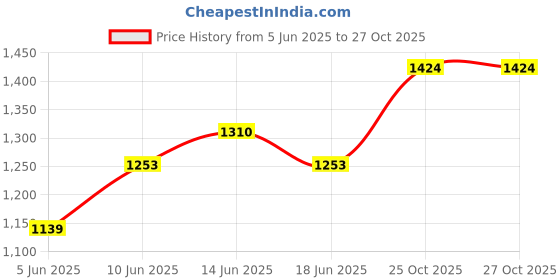 myntra.com StyleCast x Revolte Women Halter Neck Bodycon Mini Dress stylecast x revolte Price History Graph from 5 Jun 2025 to 27 Oct 2025