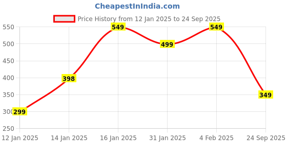 myntra.com StyleCast x Revolte Women Hand Painted Silver-Plated Bracelet stylecast x revolte Price History Graph from 12 Jan 2025 to 24 Sep 2025