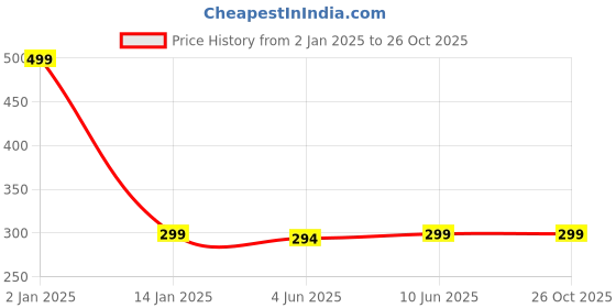 myntra.com StyleCast x Revolte Women Handcrafted Gold-Plated Charm Bracelet stylecast x revolte Price History Graph from 2 Jan 2025 to 26 Oct 2025