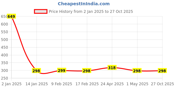 myntra.com StyleCast x Revolte Women Handcrafted Gold-Plated Charm Bracelet stylecast x revolte Price History Graph from 2 Jan 2025 to 27 Oct 2025