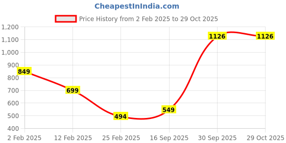 myntra.com StyleCast x Revolte Women Handcrafted Gold-Plated Kada Bracelet stylecast x revolte Price History Graph from 2 Feb 2025 to 29 Oct 2025