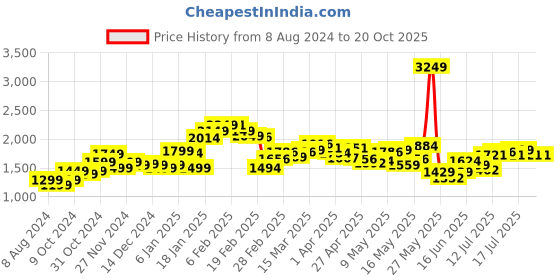 myntra.com StyleCast x Revolte Women Heavy Fade Jeans stylecast x revolte Price History Graph from 8 Aug 2024 to 19 Oct 2025