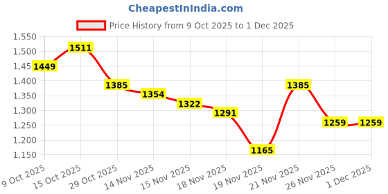 myntra.com StyleCast x Revolte Women High-Low Wrap Midi Skirts stylecast x revolte Price History Graph from 9 Oct 2025 to 29 Nov 2025