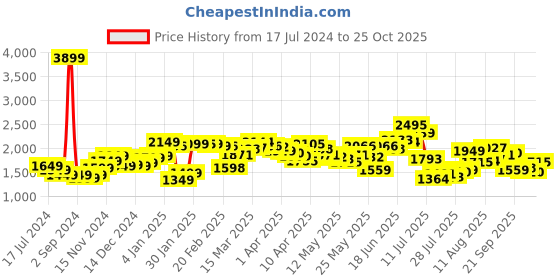 myntra.com StyleCast x Revolte Women High-Rise Denim Skorts stylecast x revolte Price History Graph from 17 Jul 2024 to 1 Oct 2025