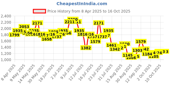 myntra.com StyleCast x Revolte Women High-Rise Light Fade Clean Look Stretchable Bootcut Jeans stylecast x revolte Price History Graph from 8 Apr 2025 to 16 Oct 2025