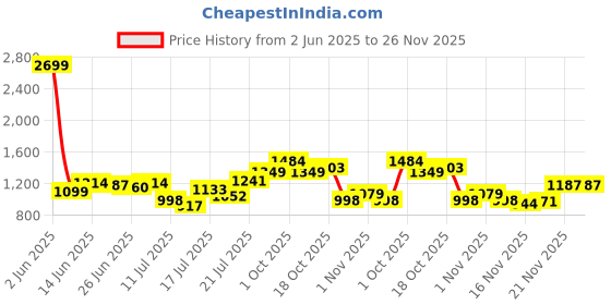 myntra.com StyleCast x Revolte Women High Rise Loose Fit Regular Shorts stylecast x revolte Price History Graph from 2 Jun 2025 to 25 Nov 2025