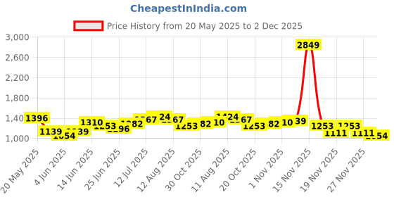 myntra.com StyleCast x Revolte Women High-Rise Relaxed Fit Shorts stylecast x revolte Price History Graph from 20 May 2025 to 2 Dec 2025