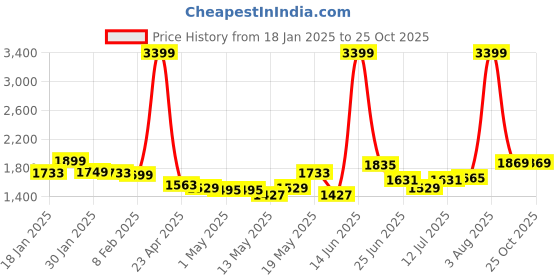 myntra.com StyleCast x Revolte Women High-Slit A-Line Midi Skirt stylecast x revolte Price History Graph from 18 Jan 2025 to 25 Oct 2025