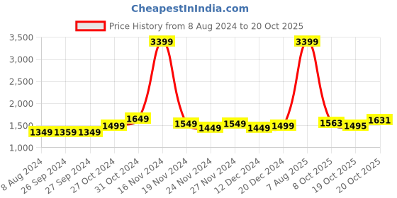 myntra.com StyleCast x Revolte Women Highly Distressed Jeans stylecast x revolte Price History Graph from 8 Aug 2024 to 20 Oct 2025