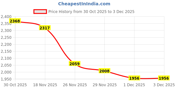 myntra.com StyleCast x Revolte Women Hooded Front-Open Sweatshirt stylecast x revolte Price History Graph from 30 Oct 2025 to 1 Dec 2025