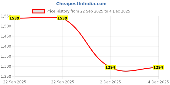 myntra.com StyleCast x Revolte Women Hooded Neck Mini Jumper Dress stylecast x revolte Price History Graph from 22 Sep 2025 to 3 Dec 2025