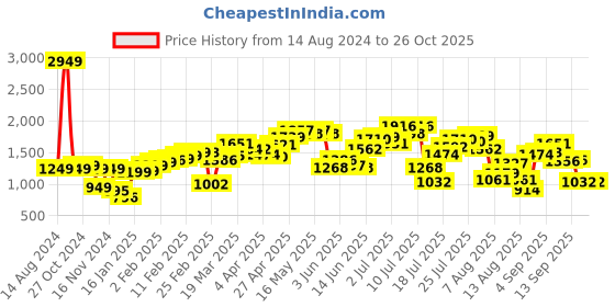 myntra.com StyleCast x Revolte Women Hooded Sweatshirt stylecast x revolte Price History Graph from 14 Aug 2024 to 25 Oct 2025