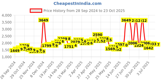 myntra.com StyleCast x Revolte Women Hooded Sweatshirt stylecast x revolte Price History Graph from 28 Sep 2024 to 23 Oct 2025