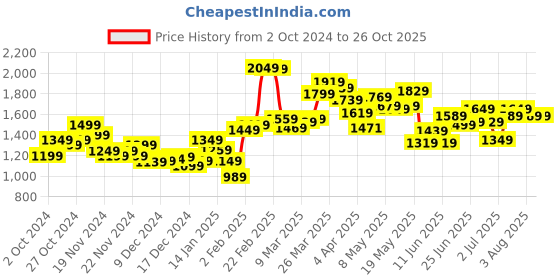 myntra.com StyleCast x Revolte Women Hooded Sweatshirt stylecast x revolte Price History Graph from 2 Oct 2024 to 26 Oct 2025
